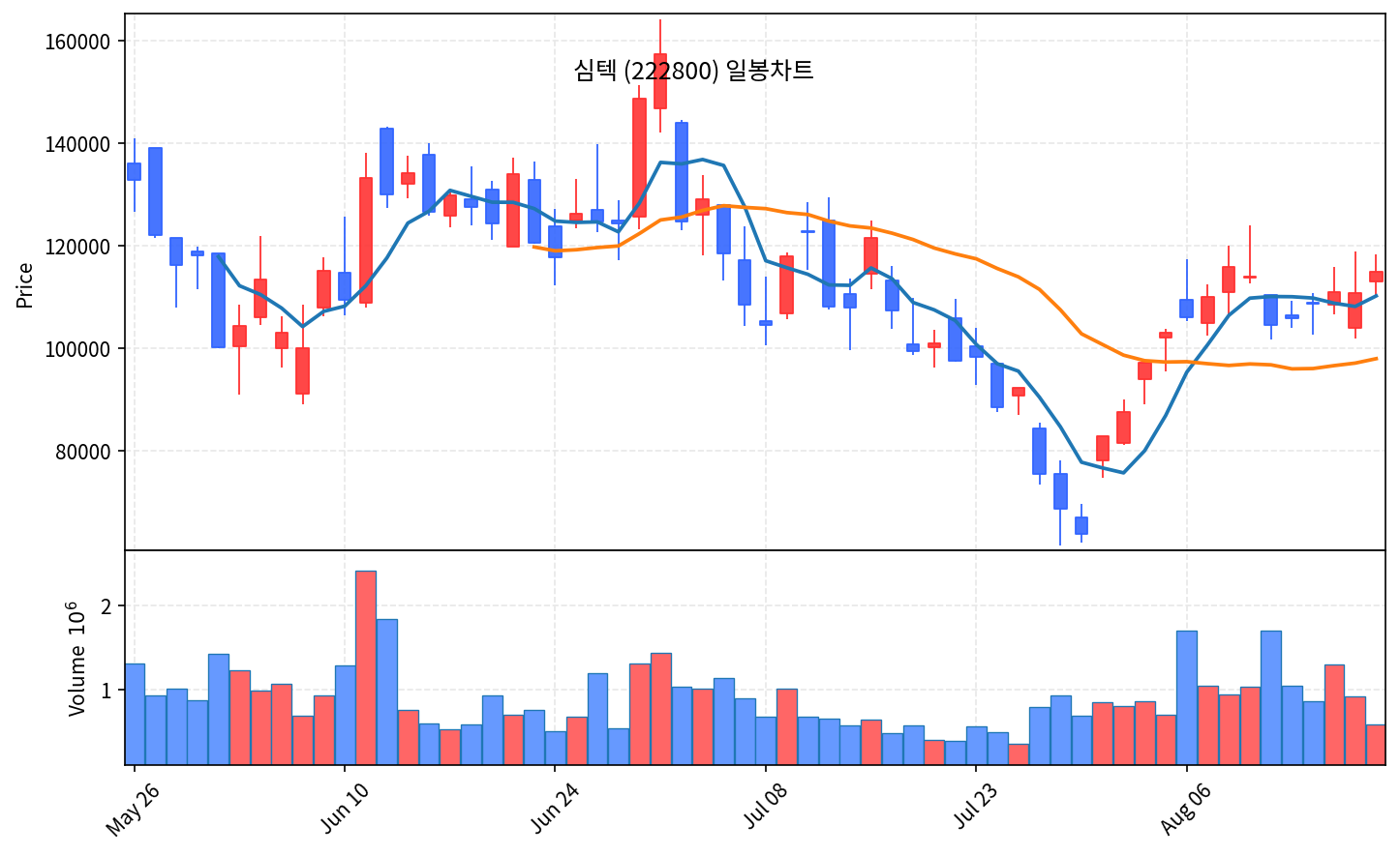 2026-08-20 기준 · 심텍(222800) 일봉차트 2026-08-20 기준 · 심텍(222800) 일봉차트