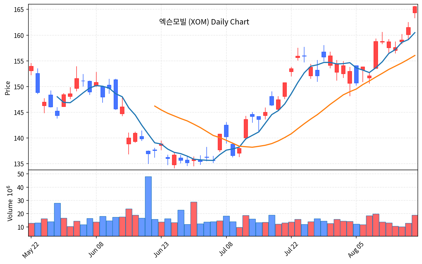 2026-08-19 기준 · 엑슨모빌(XOM) 일봉차트 2026-08-19 기준 · 엑슨모빌(XOM) 일봉차트
