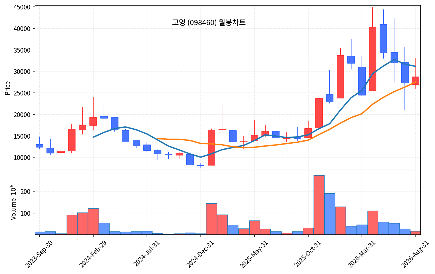 2026-08-30 기준 · 고영(098460) 월봉차트 2026-08-30 기준 · 고영(098460) 월봉차트