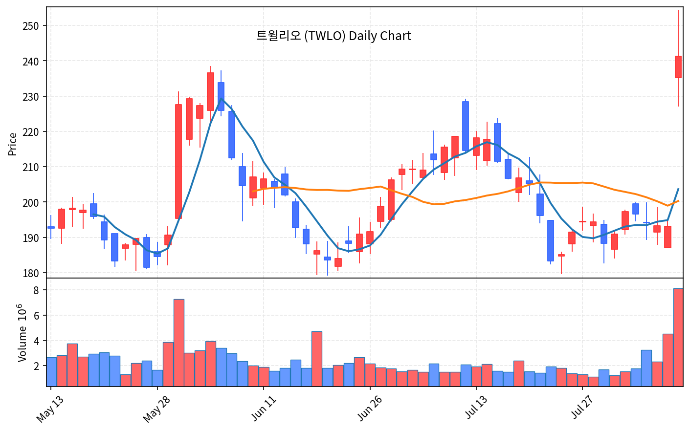 미국 증시 마감 8월 8일 나스닥 1.3%↑ S&P500 사상 최고 - 현장 사진 3