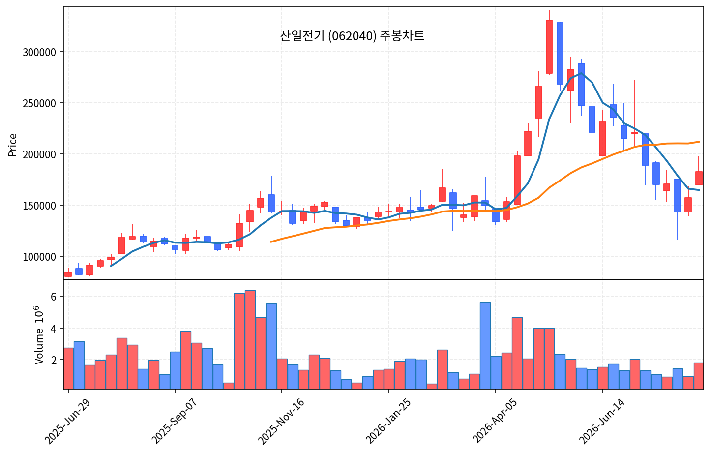 2026-08-16 기준 · 산일전기(062040) 주봉차트 2026-08-16 기준 · 산일전기(062040) 주봉차트