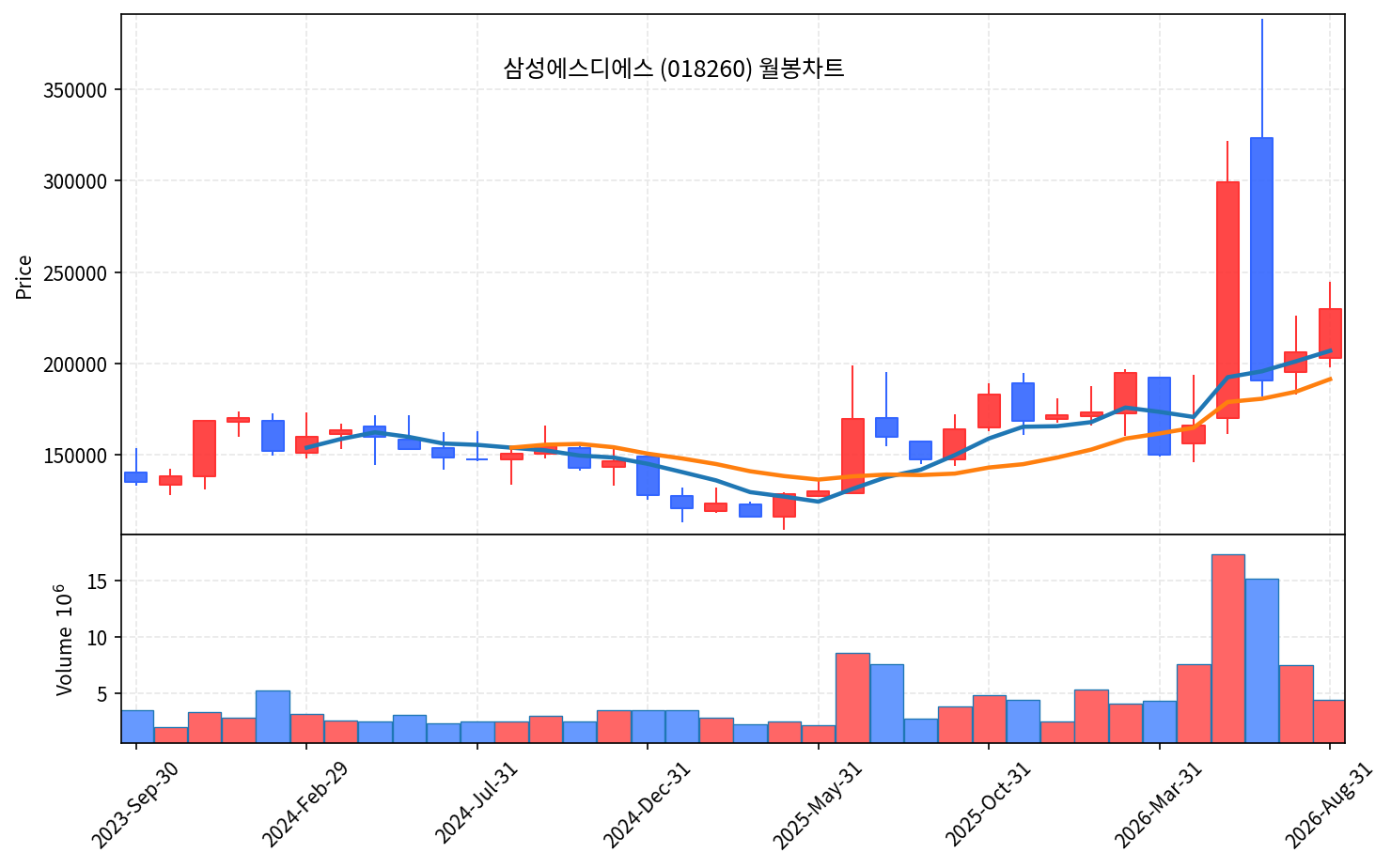2026-08-26 기준 · 삼성에스디에스(018260) 월봉차트 2026-08-26 기준 · 삼성에스디에스(018260) 월봉차트