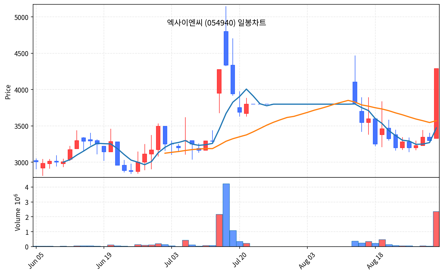 2026-08-31 기준 · 엑사이엔씨(054940) 일봉차트 2026-08-31 기준 · 엑사이엔씨(054940) 일봉차트