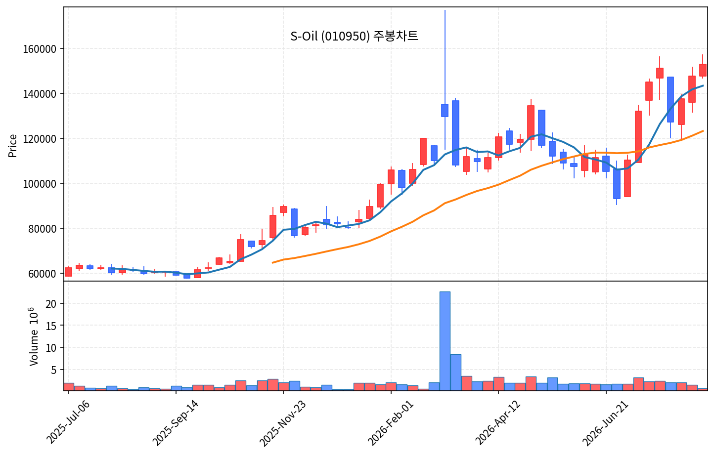 2026-08-19 기준 · 에쓰오일(010950) 주봉차트