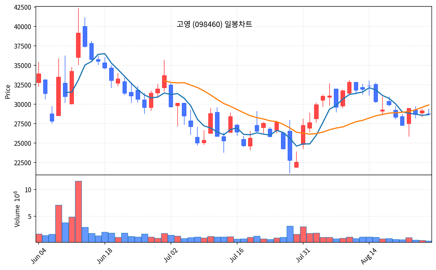 2026-08-30 기준 · 고영(098460) 일봉차트 2026-08-30 기준 · 고영(098460) 일봉차트