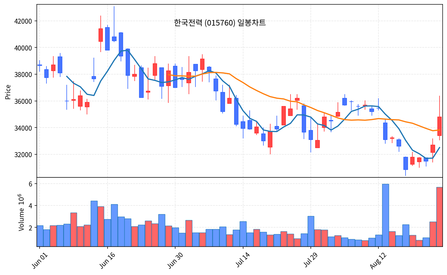 2026-08-26 기준 · 한국전력(015760) 일봉차트 2026-08-26 기준 · 한국전력(015760) 일봉차트