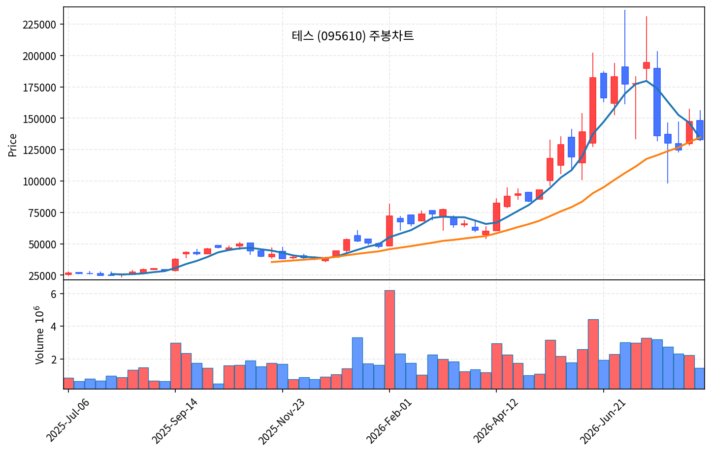 2026-08-23 기준 · 테스(095610) 주봉차트 2026-08-23 기준 · 테스(095610) 주봉차트