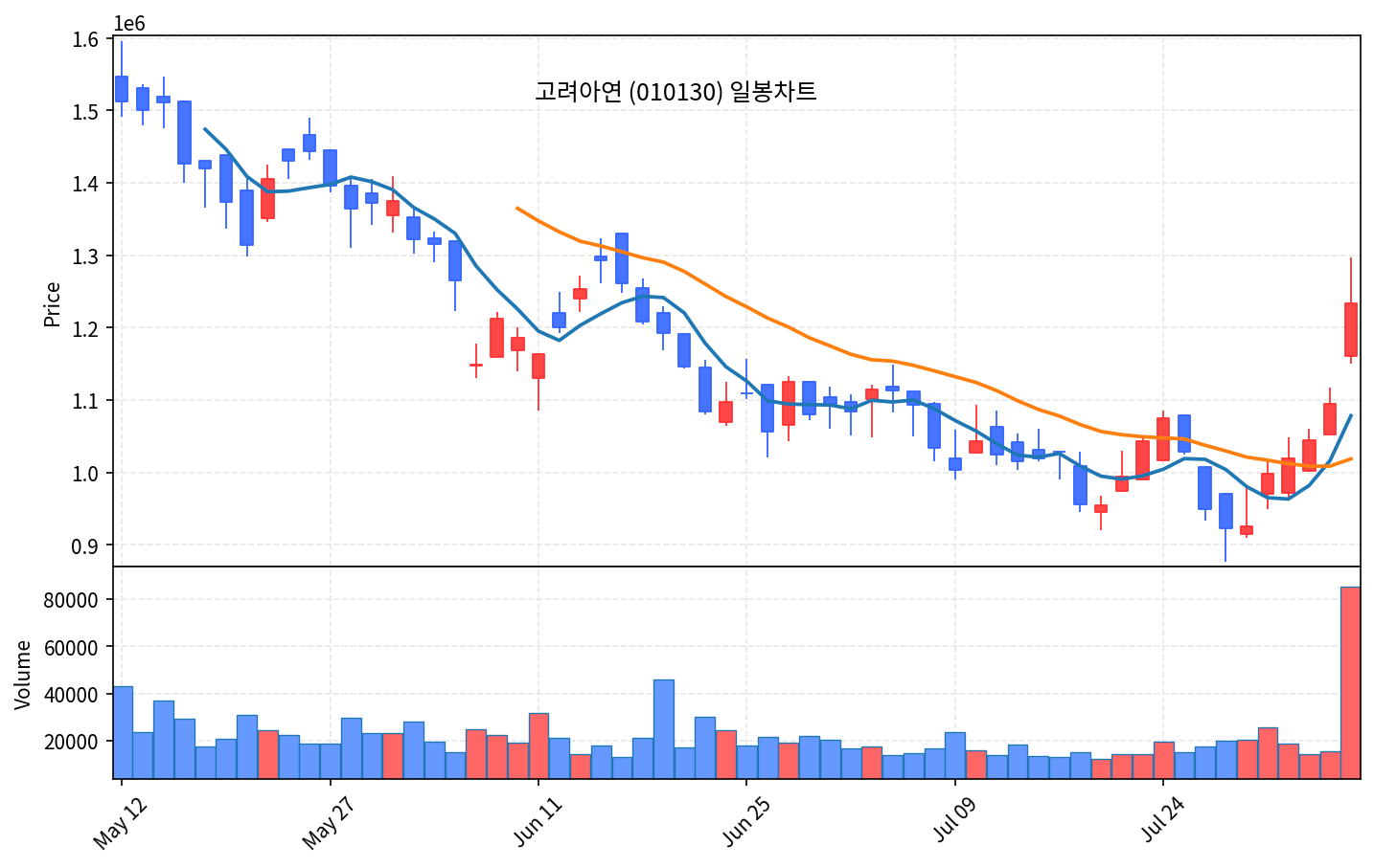 증시 마감 8월 6일 코스피 4.58% 급락, SK하이닉스 10% 하락 - 현장 사진 3