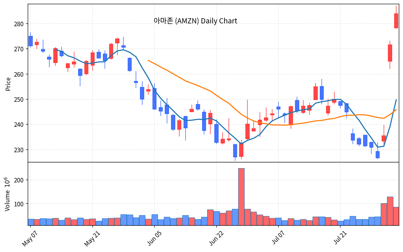 미국 증시 마감 8월 4일 다우 사상최고, 나스닥 2.1% 상승 - 현장 사진 3 미국 증시 마감 8월 4일 다우 사상최고, 나스닥 2.1% 상승 - 현장 사진 3