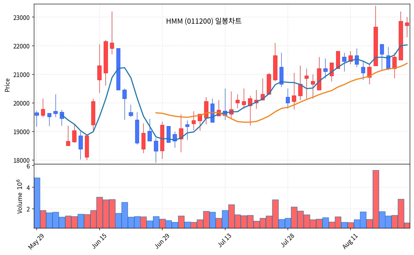 2026-08-25 기준 · HMM(011200) 일봉차트 2026-08-25 기준 · HMM(011200) 일봉차트