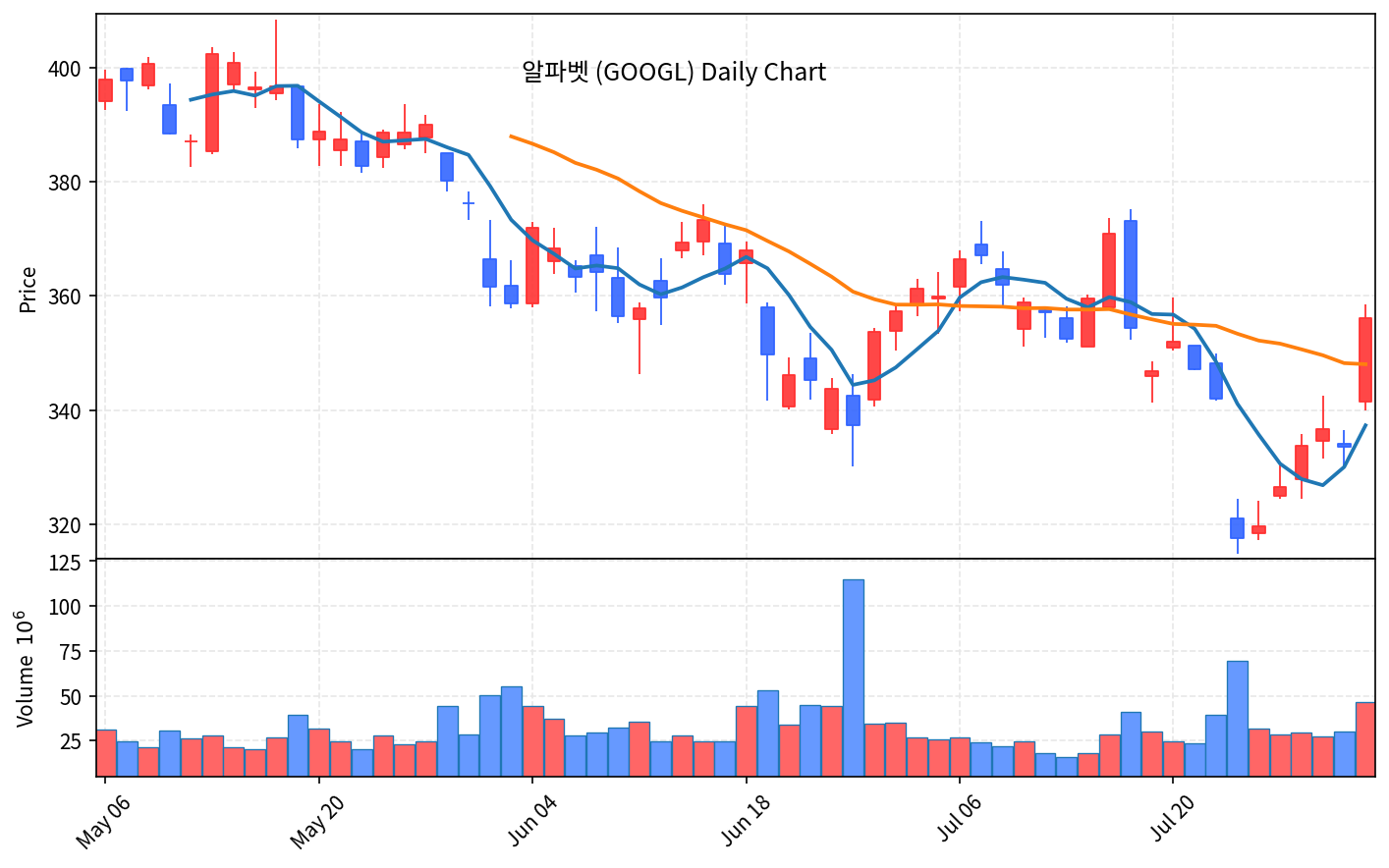 미국 증시 마감 8월 1일 나스닥 1% 상승, 아마존 15% 폭등·애플 7% 급락 - 현장 사진 4 미국 증시 마감 8월 1일 나스닥 1% 상승, 아마존 15% 폭등·애플 7% 급락 - 현장 사진 4