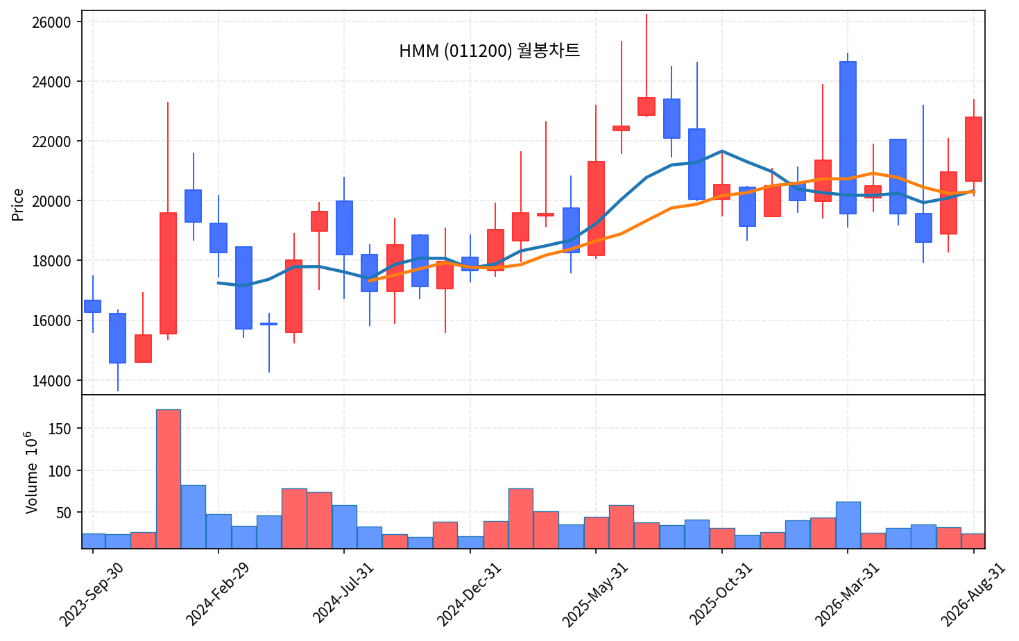 2026-08-25 기준 · HMM(011200) 월봉차트 2026-08-25 기준 · HMM(011200) 월봉차트