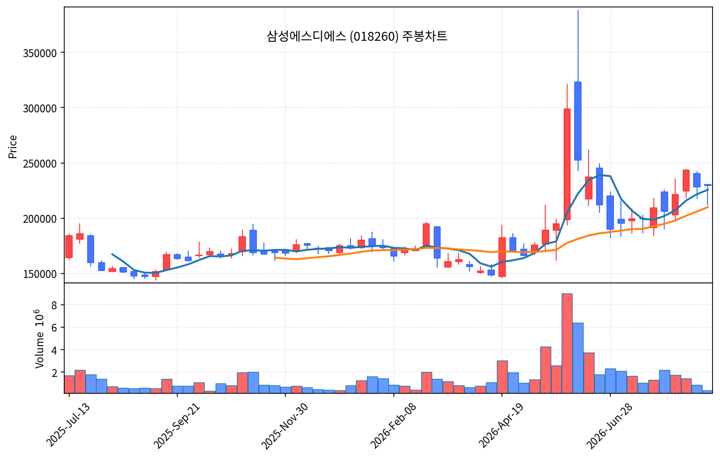 2026-08-26 기준 · 삼성에스디에스(018260) 주봉차트 2026-08-26 기준 · 삼성에스디에스(018260) 주봉차트