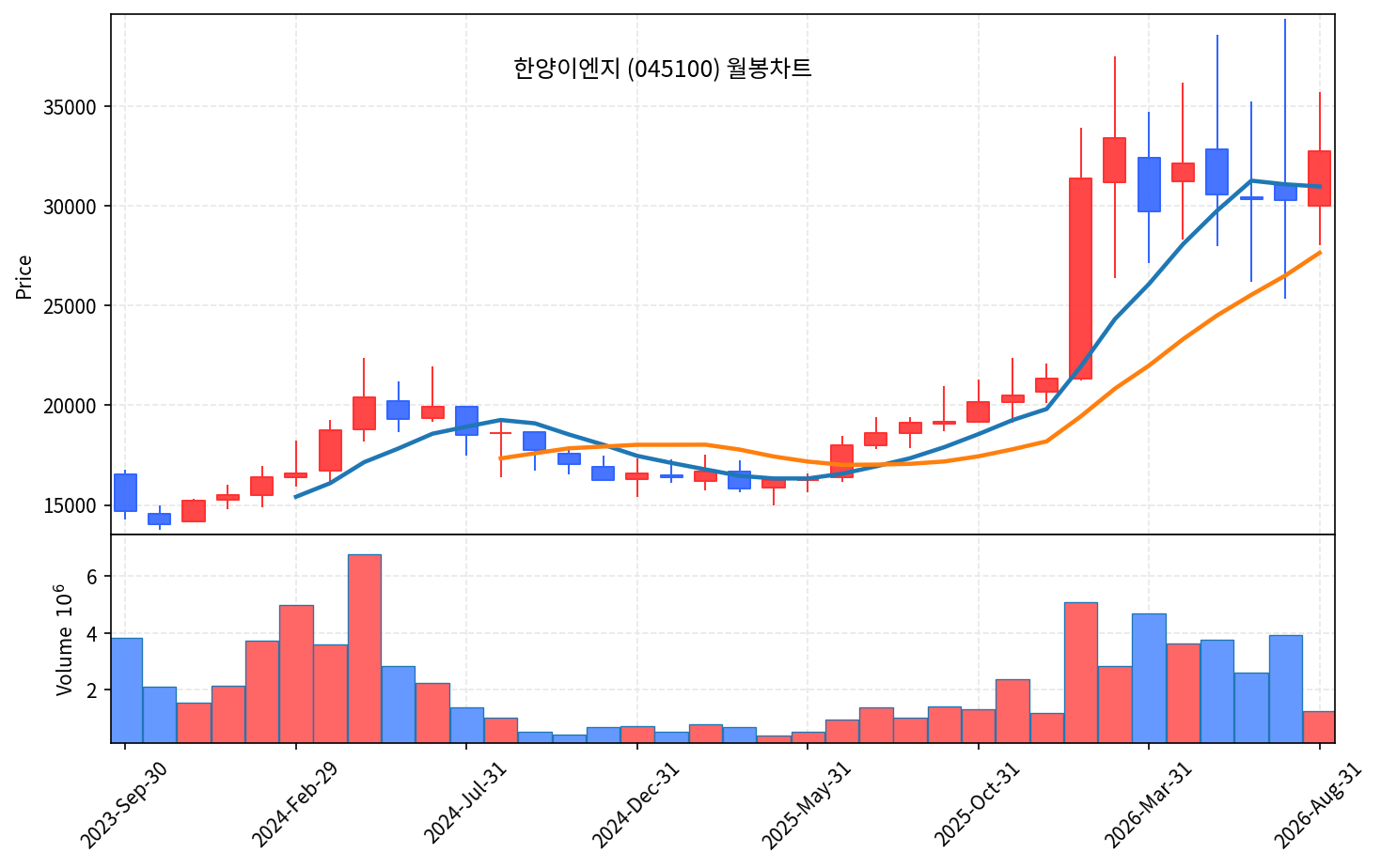 2026-08-16 기준 · 한양이엔지(045100) 월봉차트 2026-08-16 기준 · 한양이엔지(045100) 월봉차트