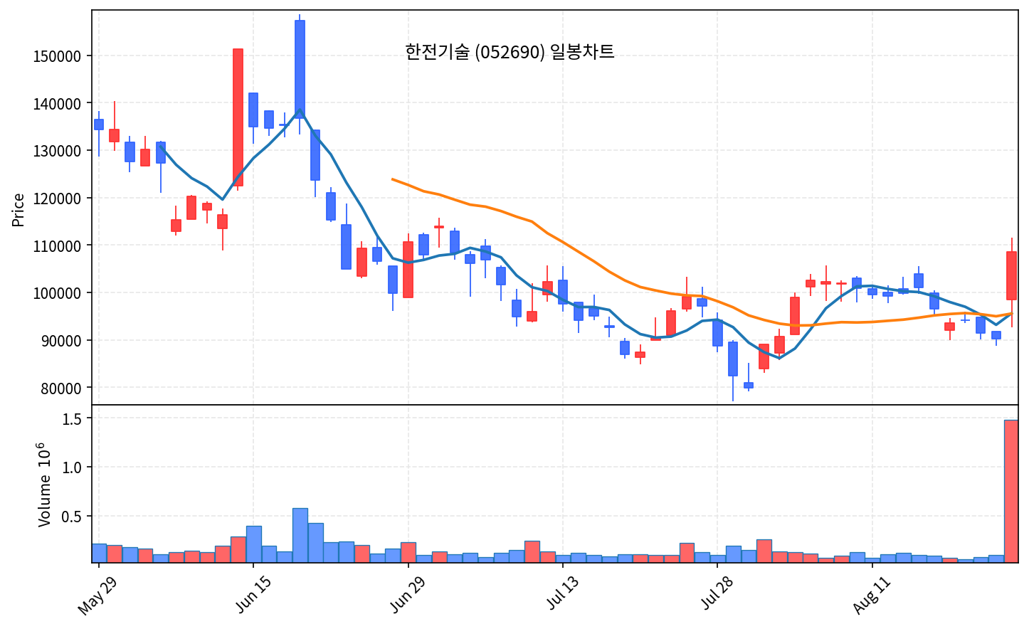 2026-08-25 기준 · 한전기술(052690) 일봉차트