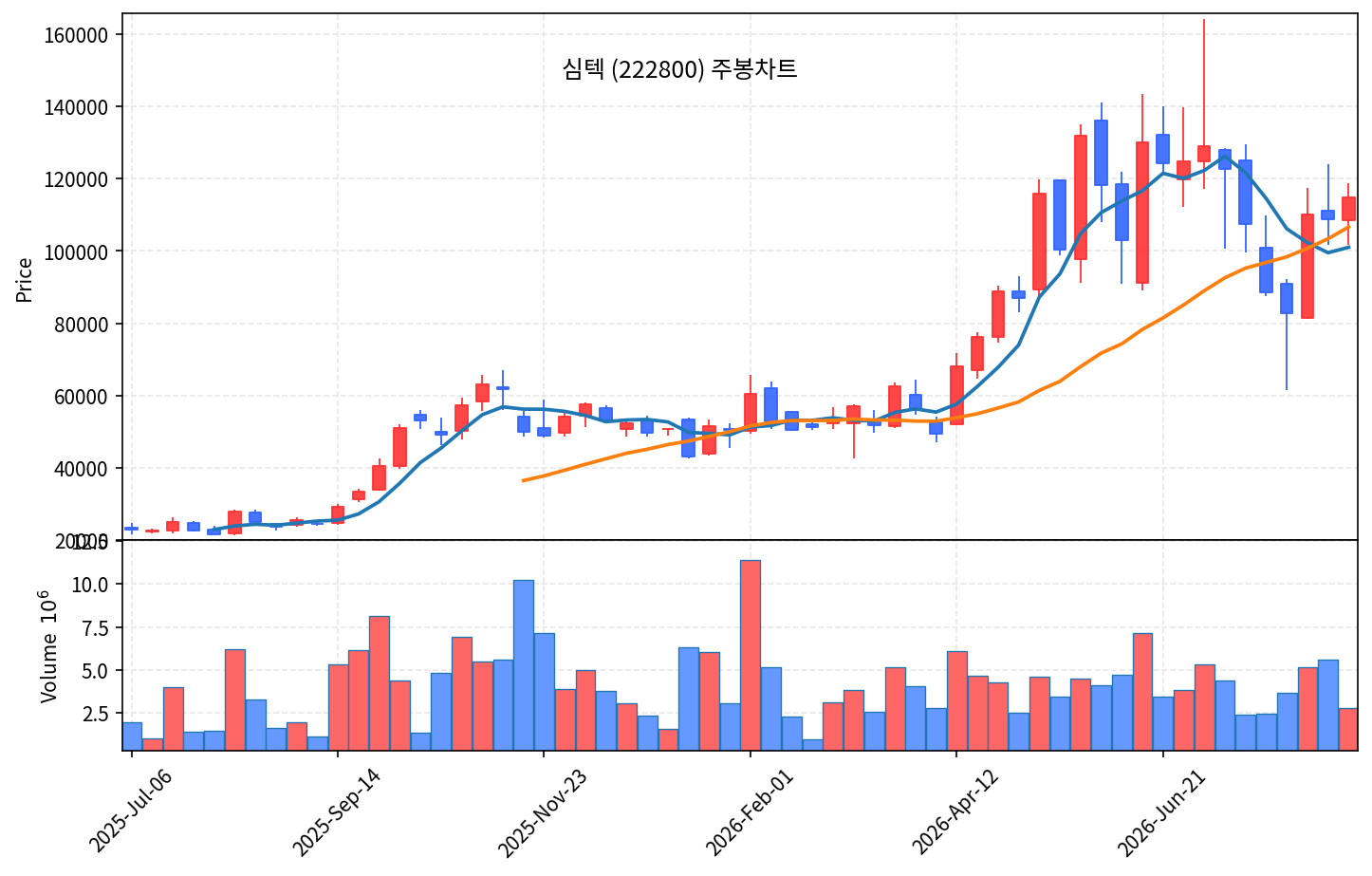 2026-08-20 기준 · 심텍(222800) 주봉차트 2026-08-20 기준 · 심텍(222800) 주봉차트
