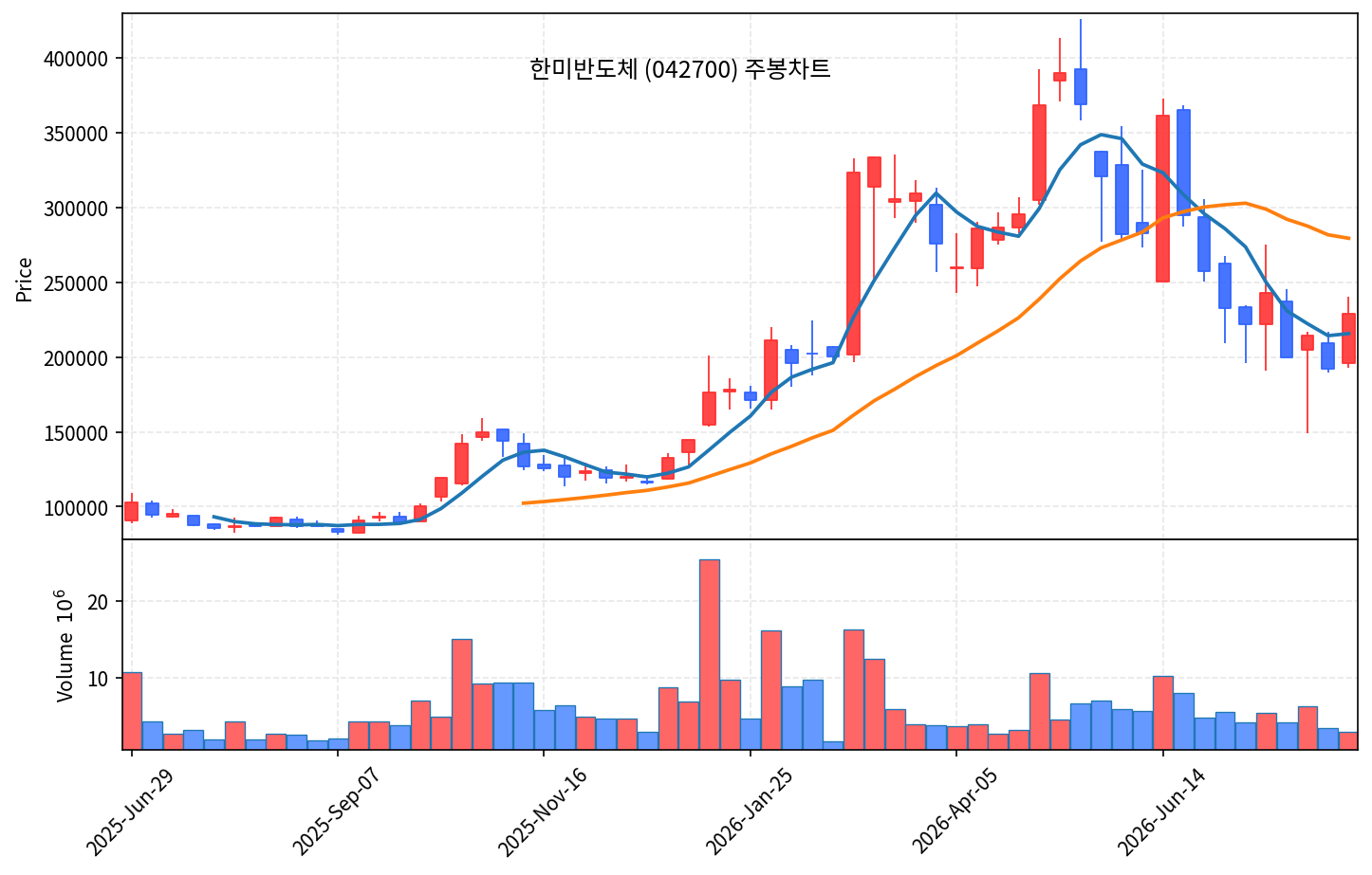 2026-08-16 기준 · 한미반도체(042700) 주봉차트 2026-08-16 기준 · 한미반도체(042700) 주봉차트