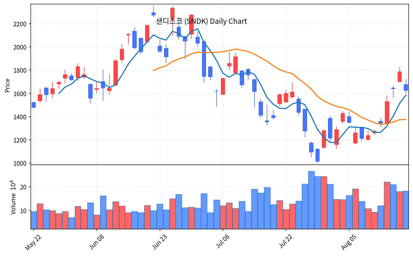 2026-08-19 기준 · 샌디스크(SNDK) 일봉차트 2026-08-19 기준 · 샌디스크(SNDK) 일봉차트