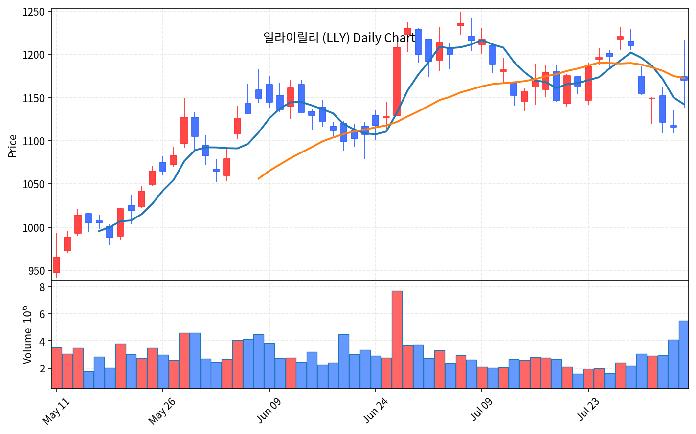 미국 증시 마감 8월 6일 다우 사상 최고 54,349, 나스닥 하락 - 현장 사진 3