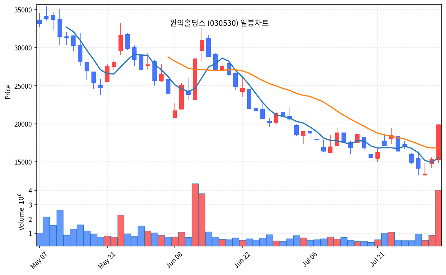 국내 증시 마감 8월 3일 코스피 5.12% 급락, 코스닥 2.44% 급등 - 현장 사진 4