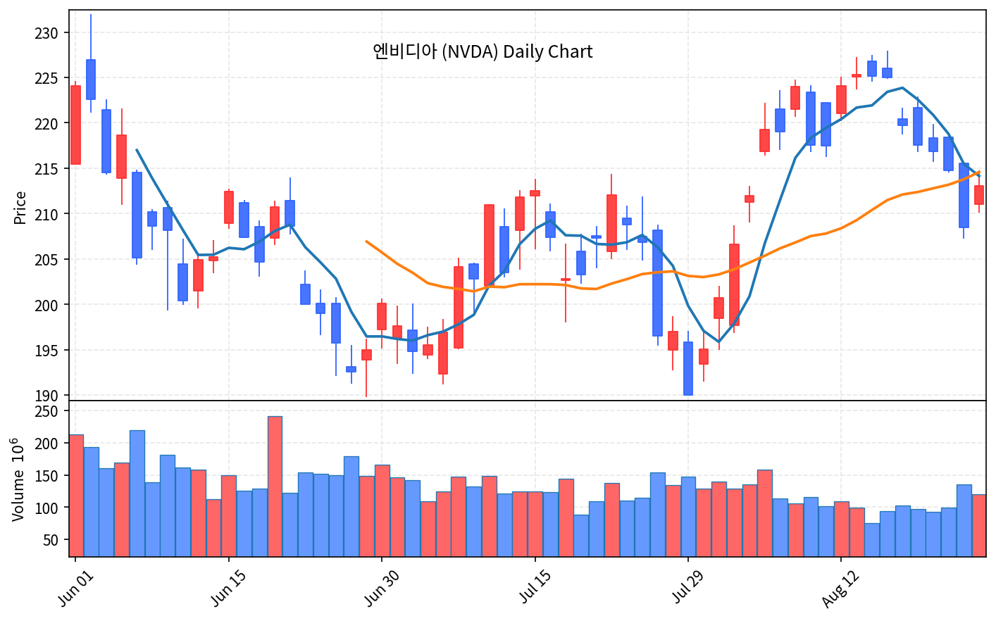 2026-08-26 기준 · 엔비디아(NVDA) 일봉차트 2026-08-26 기준 · 엔비디아(NVDA) 일봉차트
