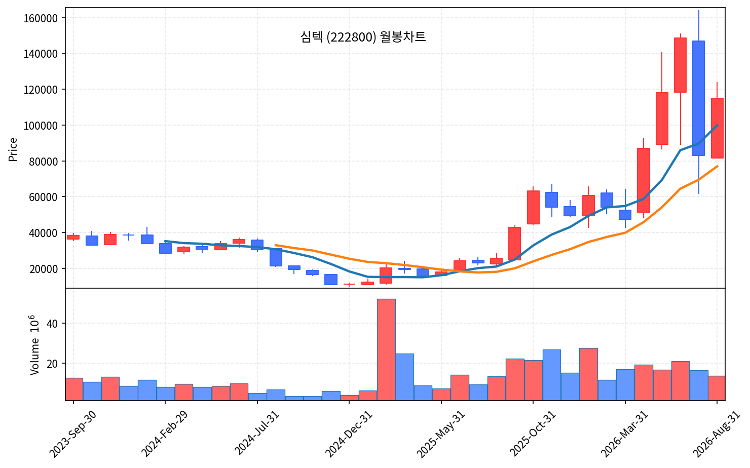 2026-08-20 기준 · 심텍(222800) 월봉차트 2026-08-20 기준 · 심텍(222800) 월봉차트