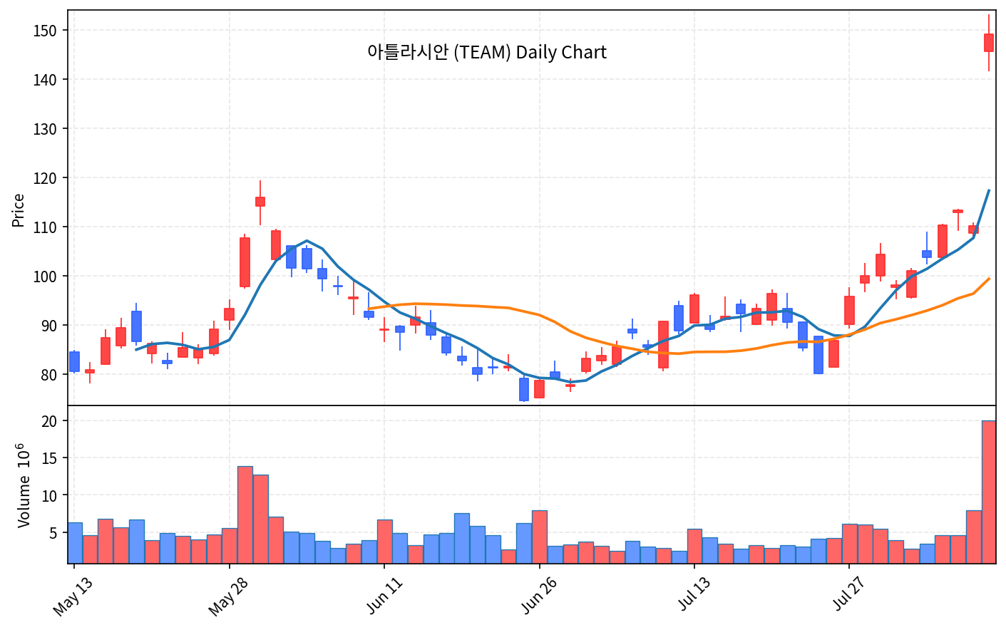 미국 증시 마감 8월 8일 나스닥 1.3%↑ S&P500 사상 최고 - 현장 사진 2