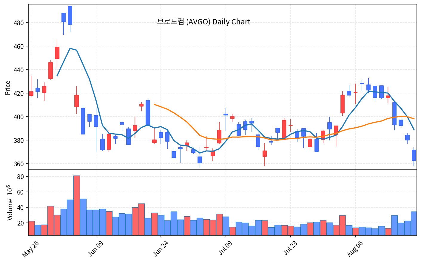 2026-08-20 기준 · 브로드컴(AVGO) 일봉차트 2026-08-20 기준 · 브로드컴(AVGO) 일봉차트