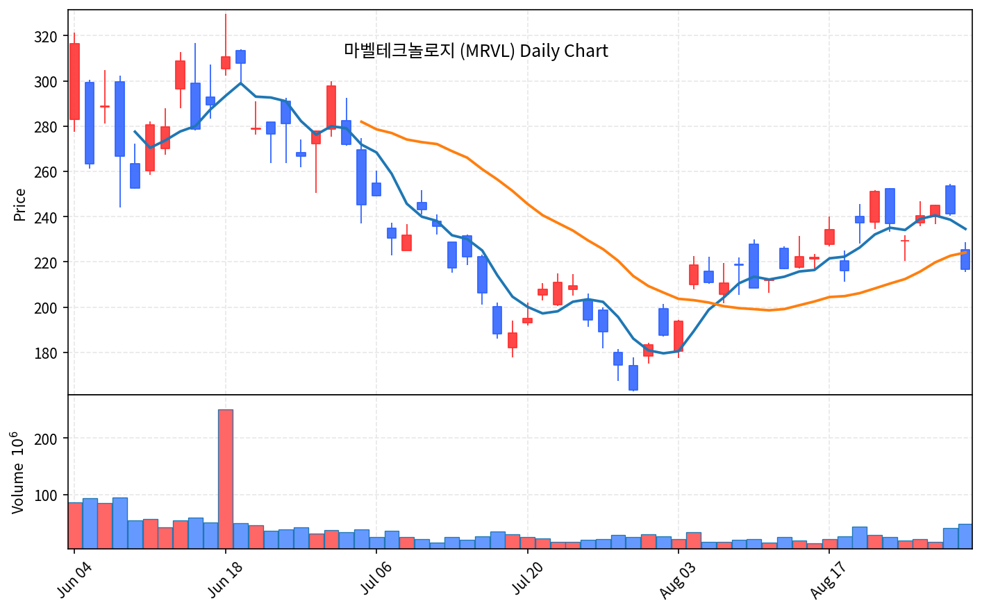 2026-08-29 기준 · 마벨테크놀로지(MRVL) 일봉차트 2026-08-29 기준 · 마벨테크놀로지(MRVL) 일봉차트