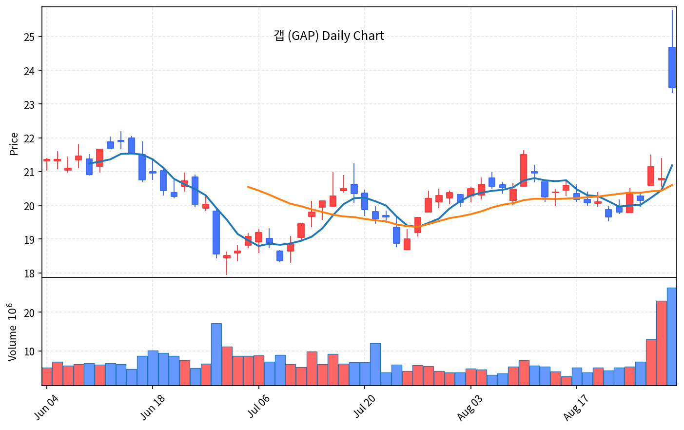 2026-08-29 기준 · 갭(GAP) 일봉차트 2026-08-29 기준 · 갭(GAP) 일봉차트