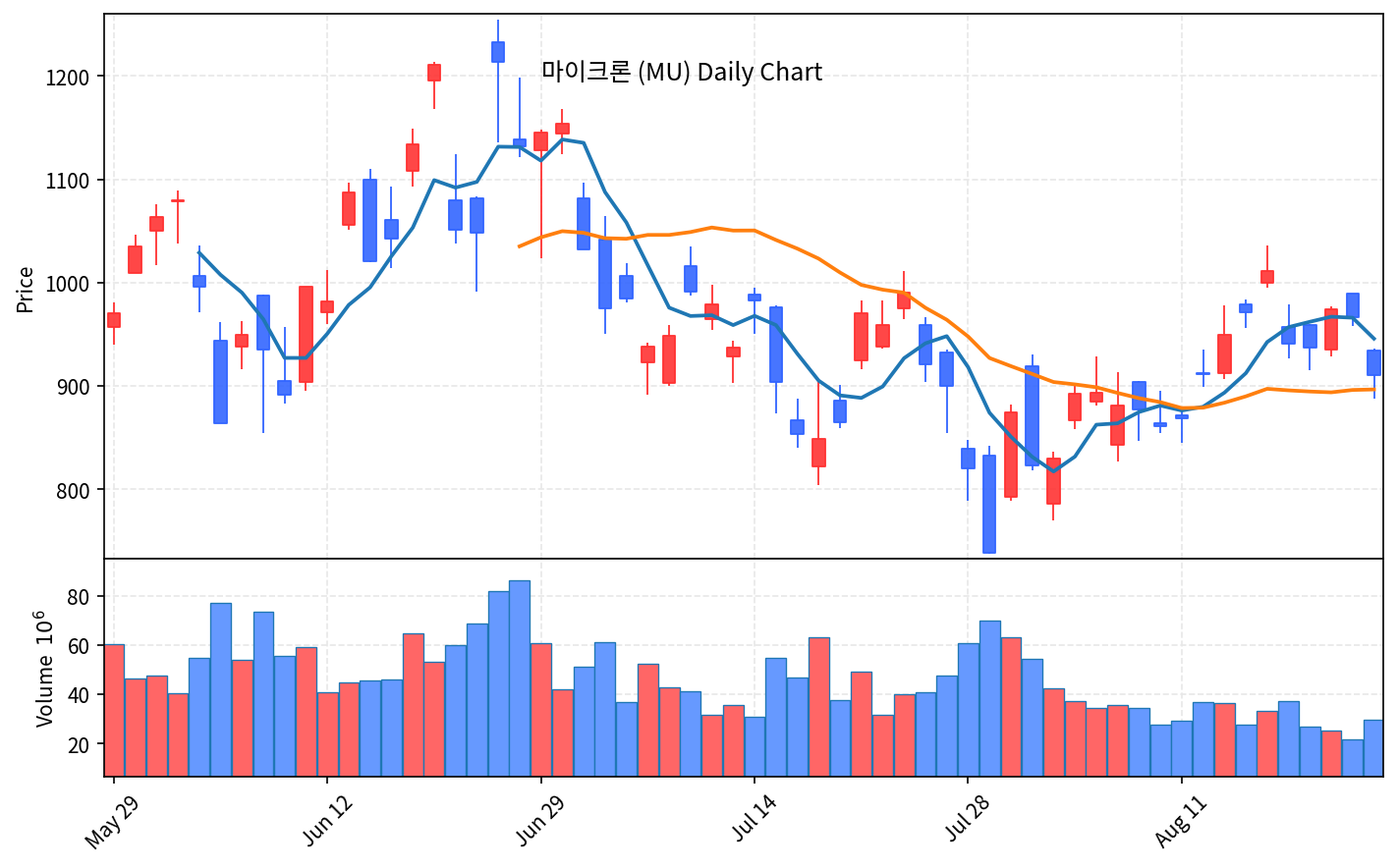 2026-08-25 기준 · 마이크론(MU) 일봉차트 2026-08-25 기준 · 마이크론(MU) 일봉차트