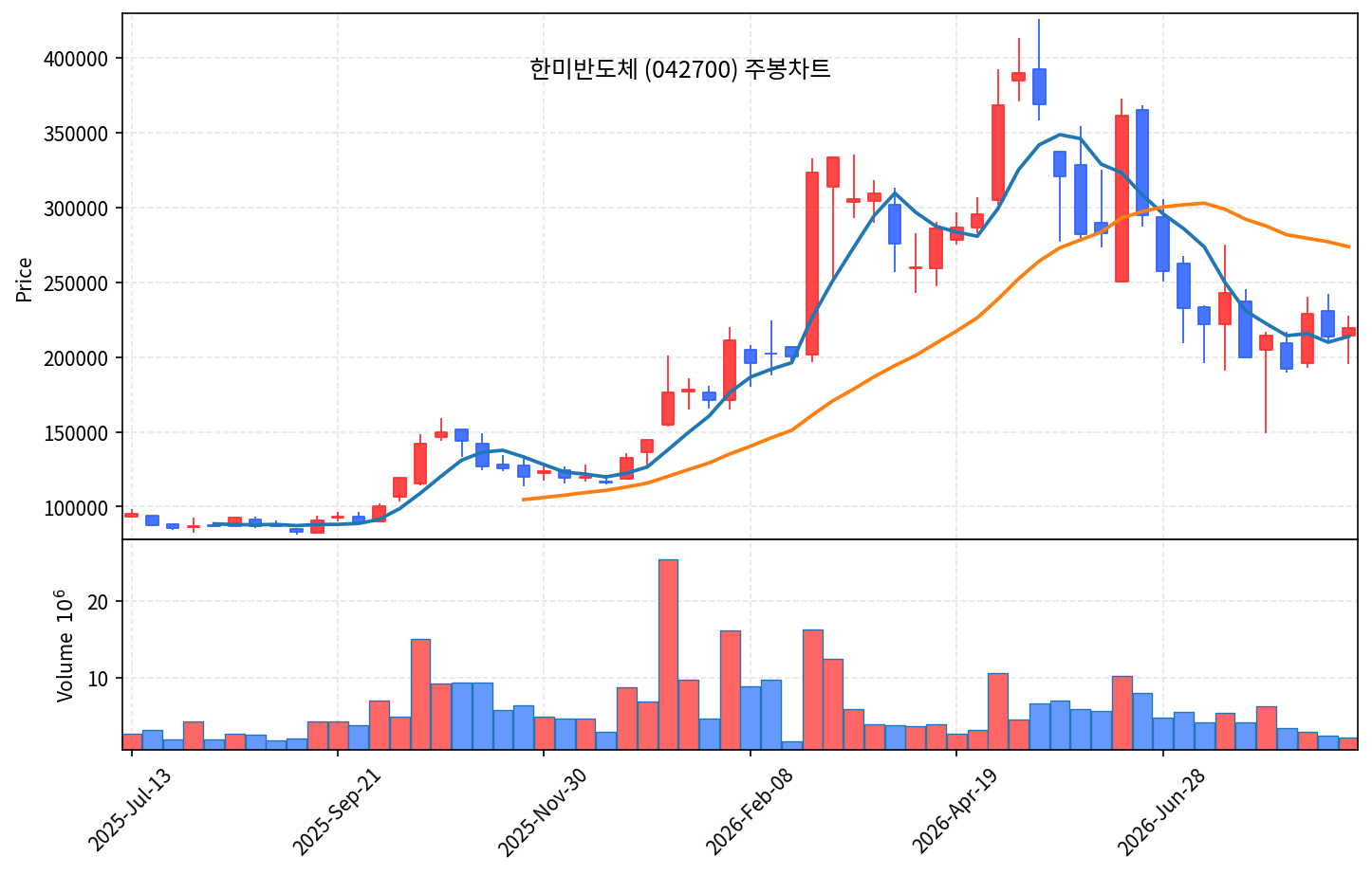 2026-08-30 기준 · 한미반도체(042700) 주봉차트 2026-08-30 기준 · 한미반도체(042700) 주봉차트