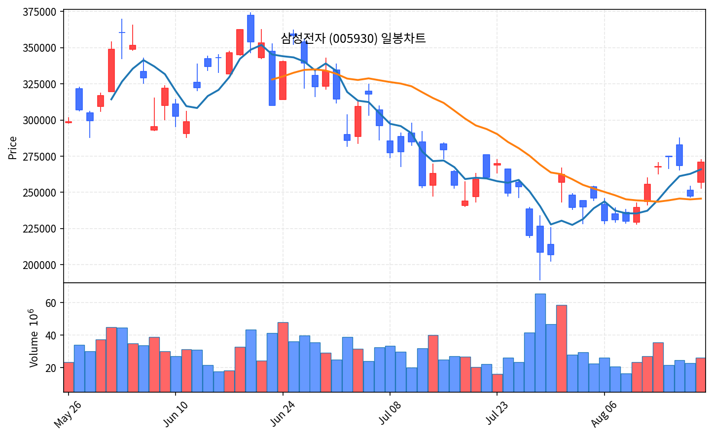 2026-08-20 기준 · 삼성전자(005930) 일봉차트