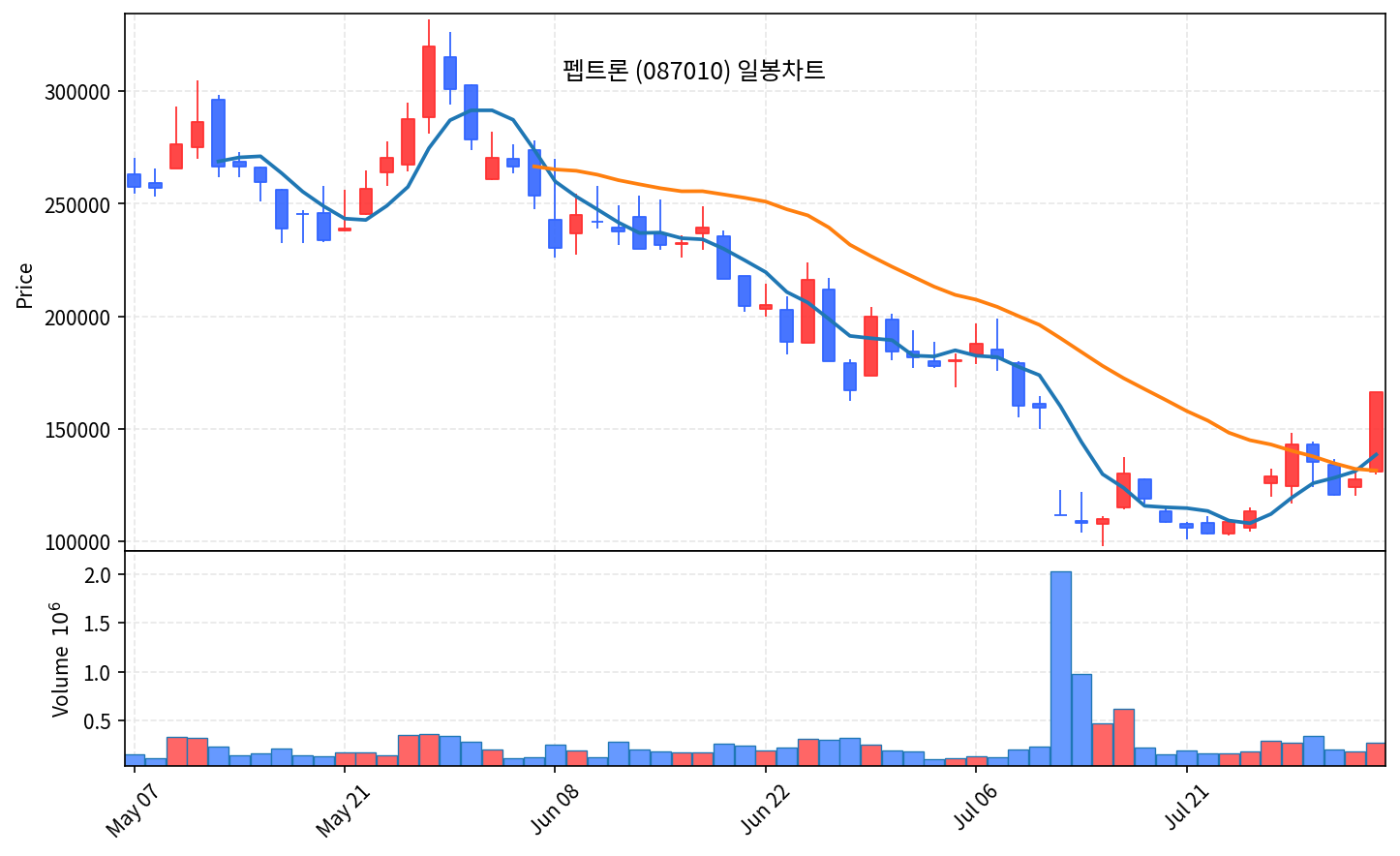 국내 증시 마감 8월 3일 코스피 5.12% 급락, 코스닥 2.44% 급등 - 현장 사진 3