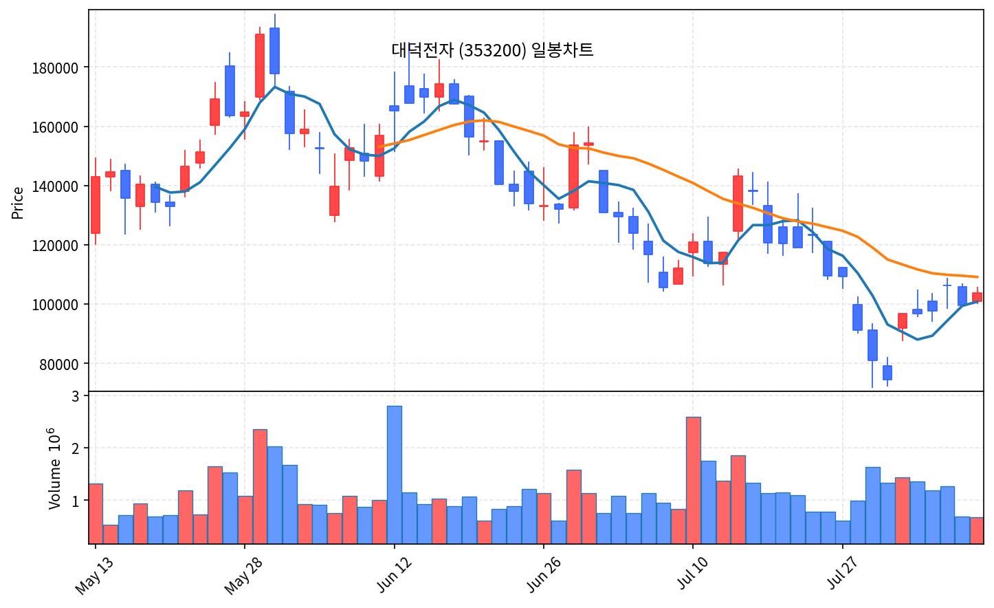 특집 대덕전자 — AI 반도체 기판 사상 최대 실적에도 주가는 반토막 - 현장 사진 2 특집 대덕전자 — AI 반도체 기판 사상 최대 실적에도 주가는 반토막 - 현장 사진 2