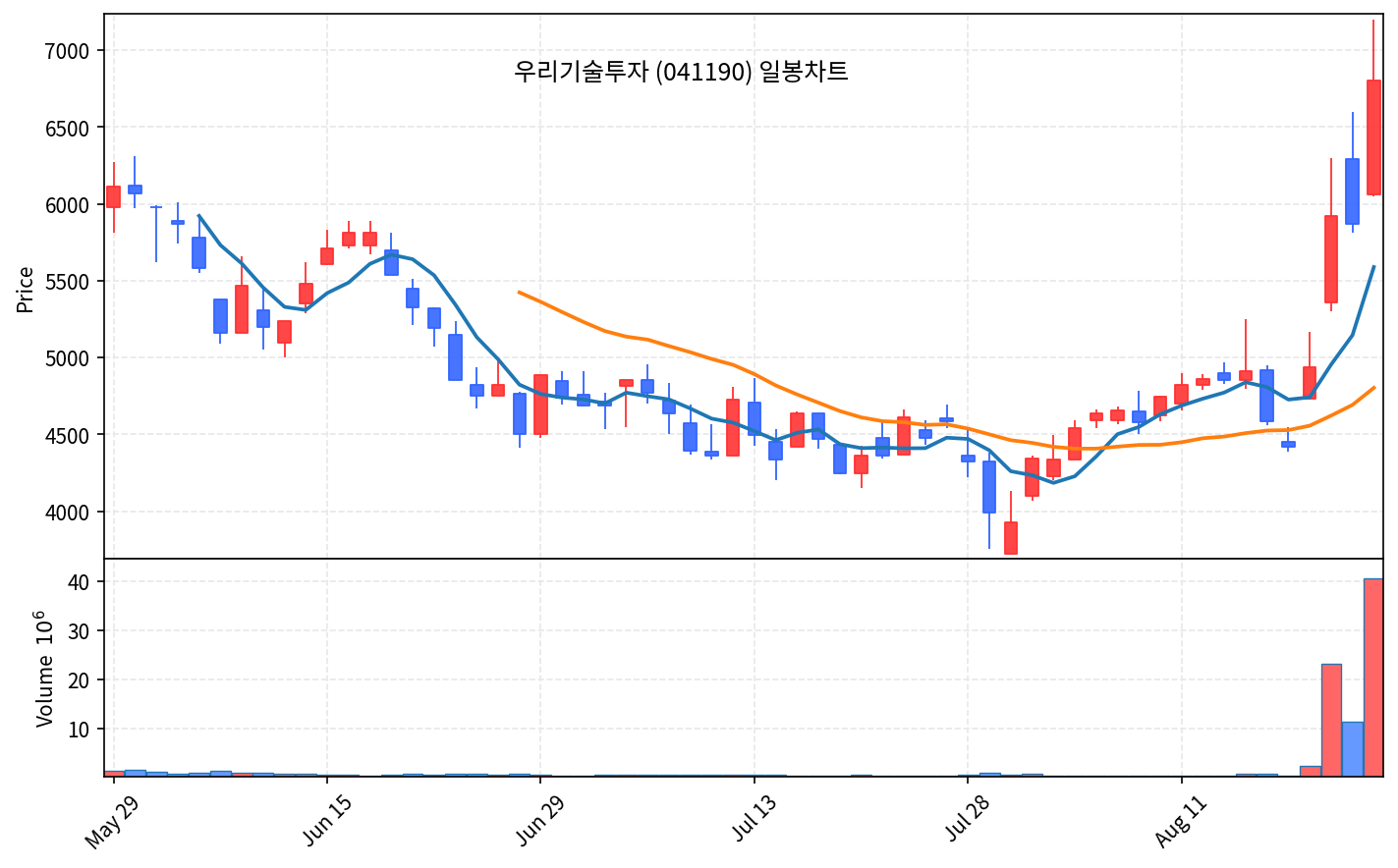 2026-08-25 기준 · 우리기술투자(041190) 일봉차트