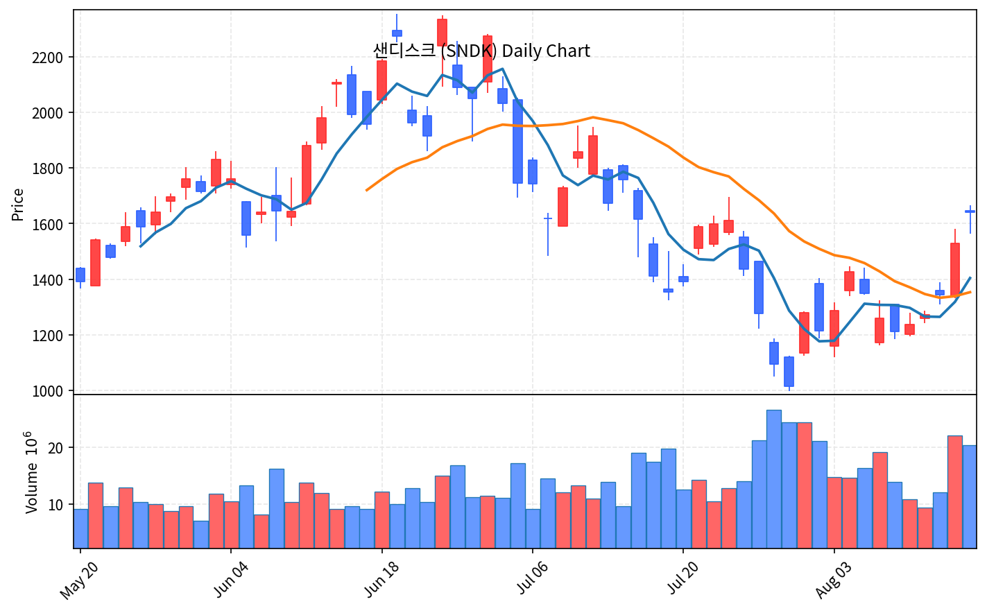 2026-08-15 기준 · 샌디스크(SNDK) 일봉차트 2026-08-15 기준 · 샌디스크(SNDK) 일봉차트