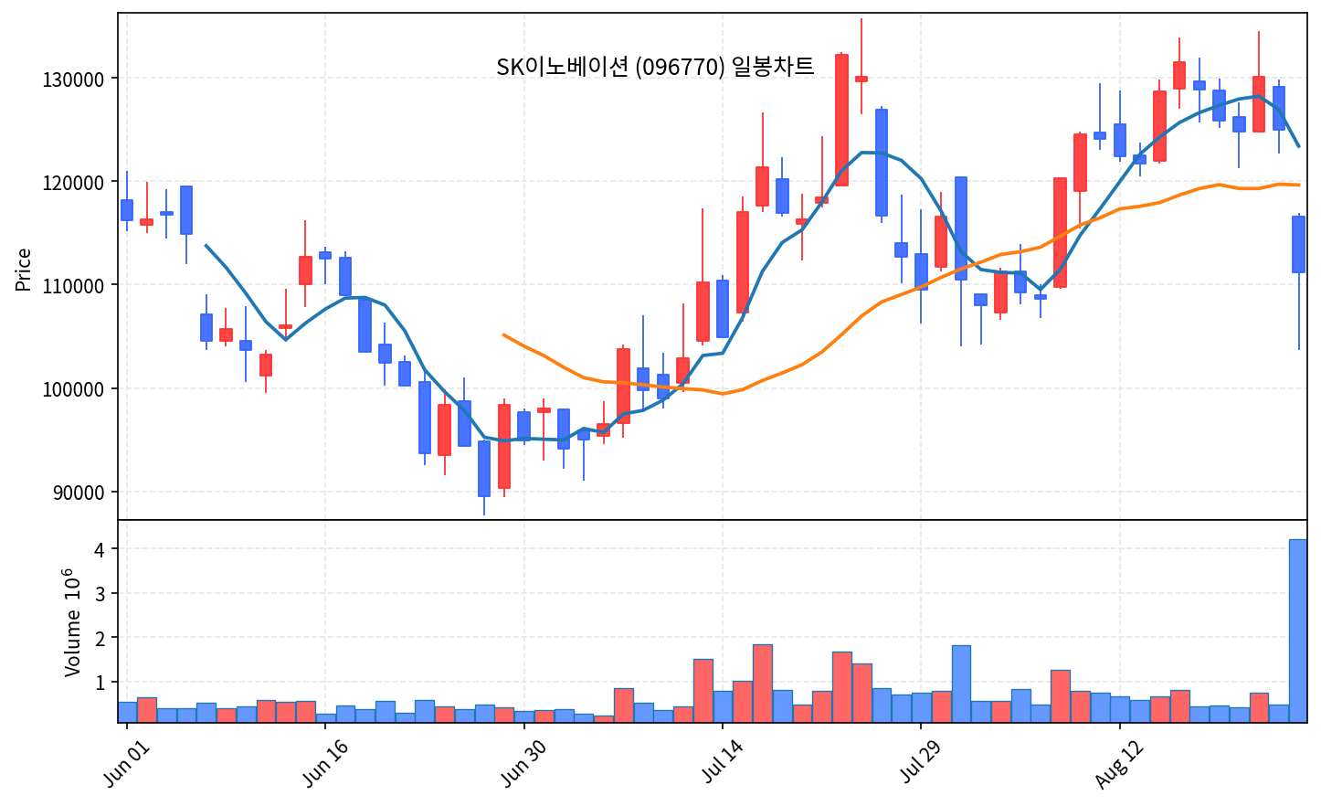 2026-08-26 기준 · SK이노베이션(096770) 일봉차트 2026-08-26 기준 · SK이노베이션(096770) 일봉차트