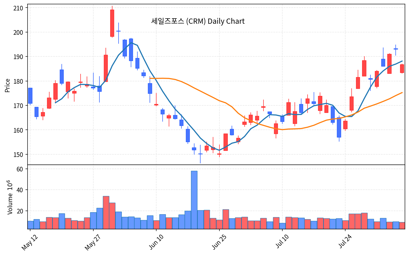미국 증시 마감 8월 7일 유가 급등에 다우 5일 랠리 마감 - 현장 사진 4