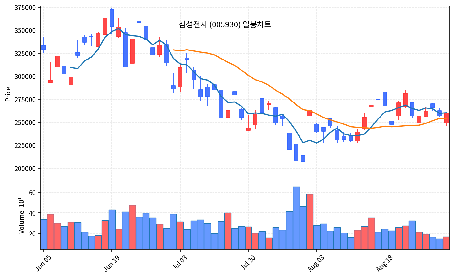 2026-08-31 기준 · 삼성전자(005930) 일봉차트 2026-08-31 기준 · 삼성전자(005930) 일봉차트