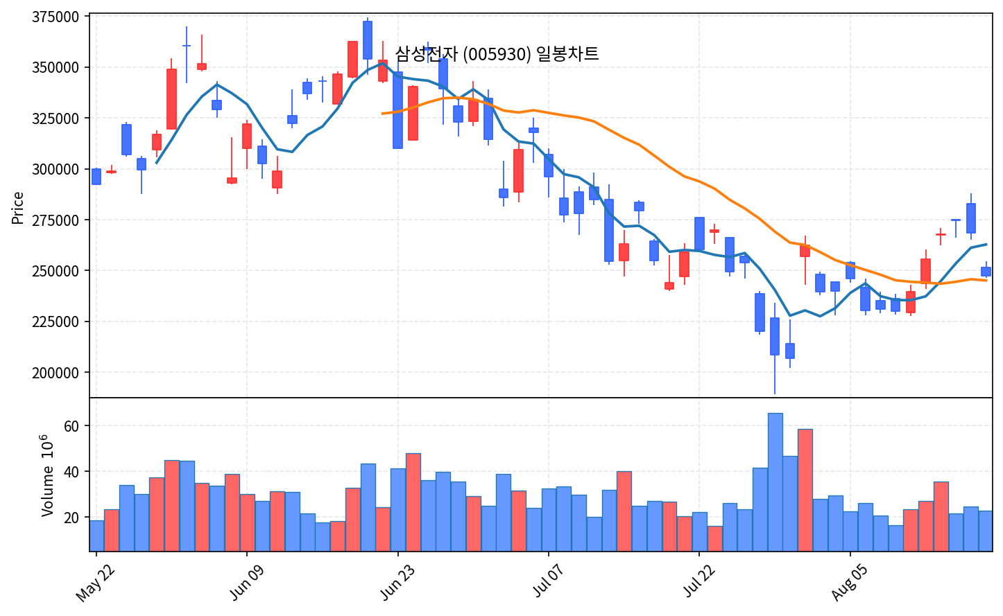 2026-08-19 기준 · 삼성전자(005930) 일봉차트 2026-08-19 기준 · 삼성전자(005930) 일봉차트