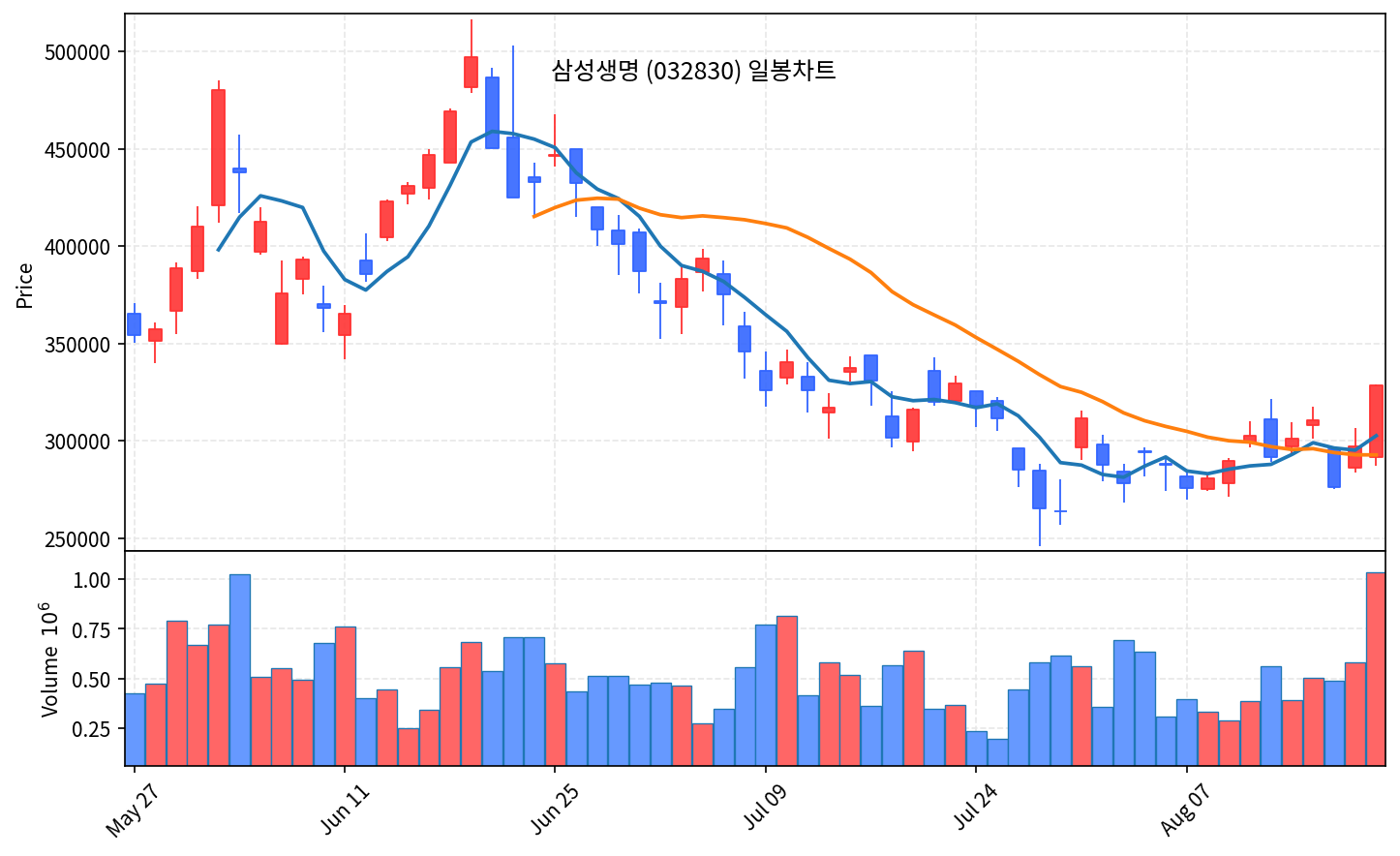 2026-08-21 기준 · 삼성생명(032830) 일봉차트