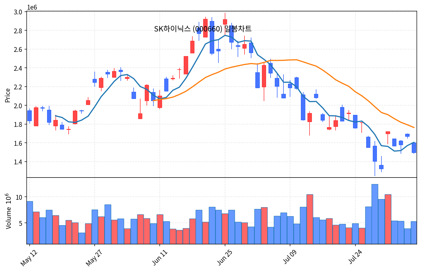 증시 마감 8월 6일 코스피 4.58% 급락, SK하이닉스 10% 하락 - 현장 사진 2