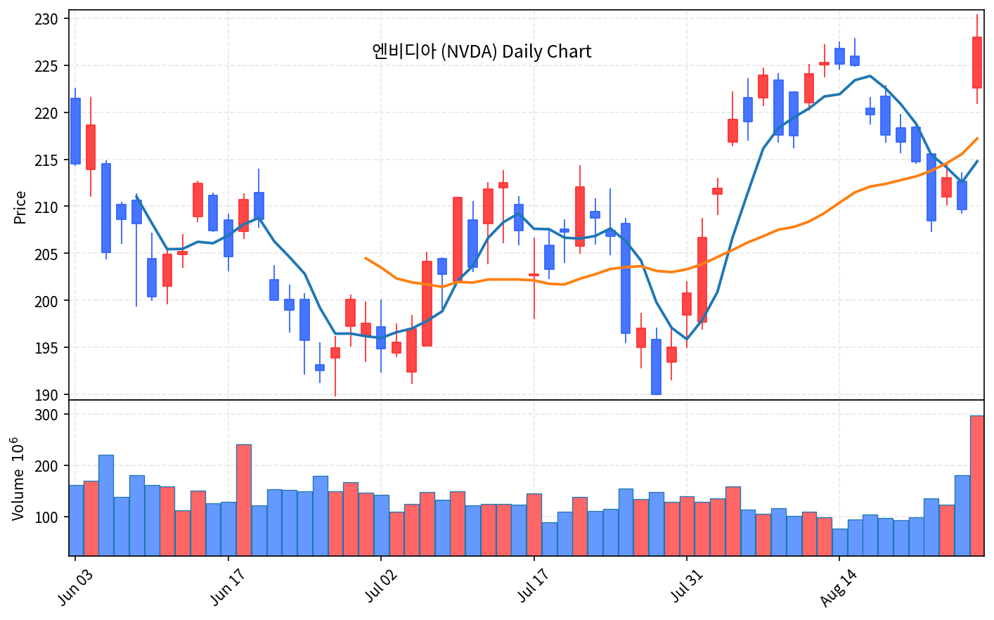 2026-08-28 기준 · 엔비디아(NVDA) 일봉차트 2026-08-28 기준 · 엔비디아(NVDA) 일봉차트