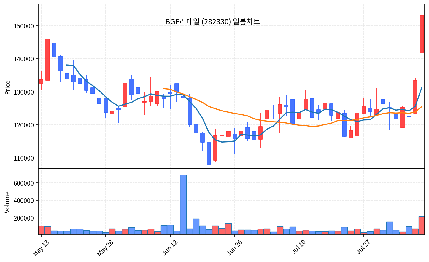 국내 증시 마감 8월 7일 코스피 6258, 2차전지·편의점 순환매 - 현장 사진 3