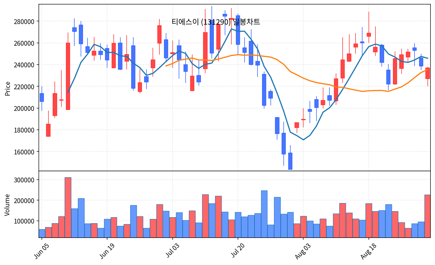 2026-08-31 기준 · 티에스이(131290) 일봉차트