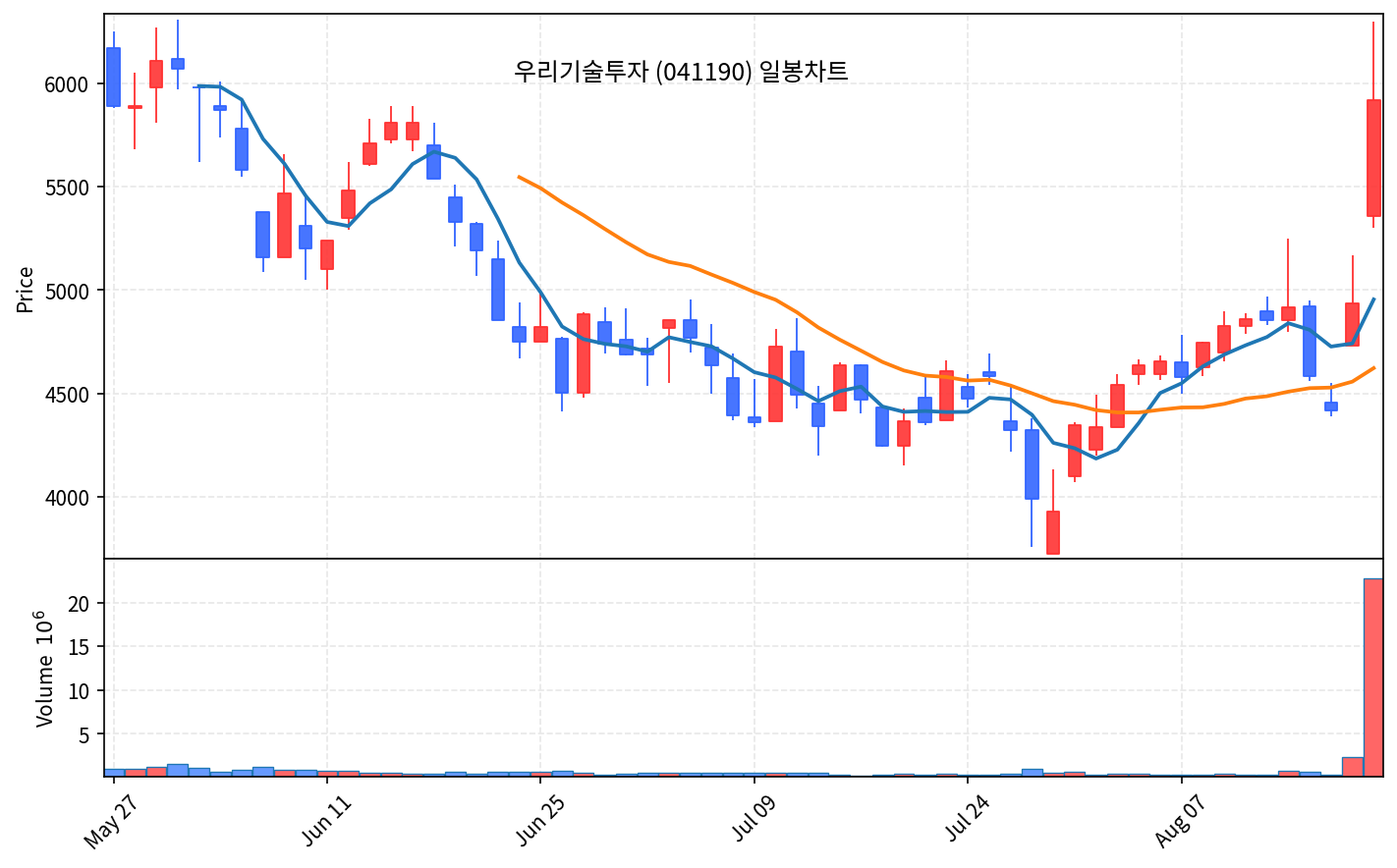 2026-08-21 기준 · 우리기술투자(041190) 일봉차트