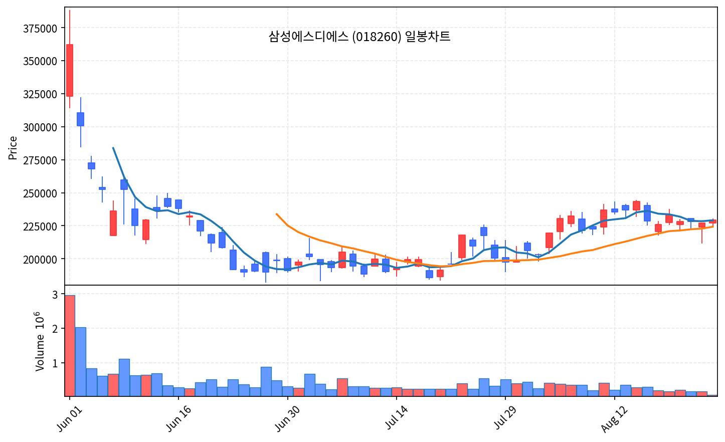 2026-08-26 기준 · 삼성에스디에스(018260) 일봉차트 2026-08-26 기준 · 삼성에스디에스(018260) 일봉차트