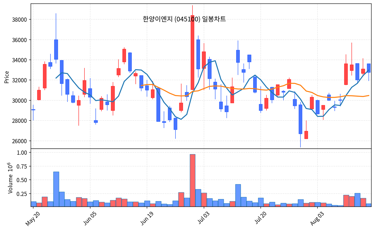 2026-08-16 기준 · 한양이엔지(045100) 일봉차트 2026-08-16 기준 · 한양이엔지(045100) 일봉차트