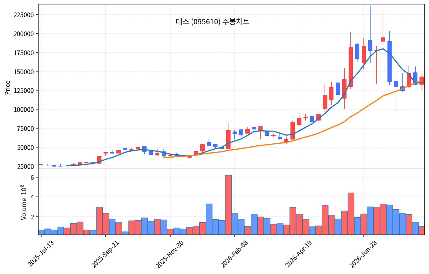 2026-08-30 기준 · 테스(095610) 주봉차트 2026-08-30 기준 · 테스(095610) 주봉차트